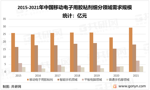 2015-2021年中国移动电子用胶粘剂细分领域需求规模统计
