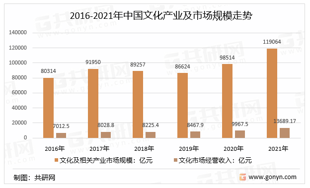 2016-2021年中国文化产业及市场规模走势