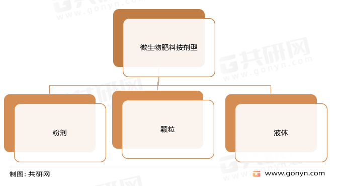 微生物肥料按剂型分类