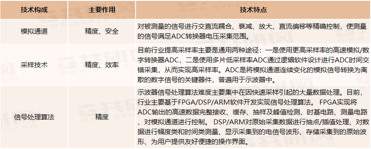 数字存储示波器主要技术与特点