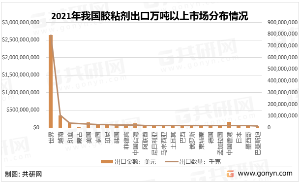 2021年我国胶粘剂出口万吨以上市场分布情况