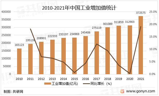 2010-2021年中国工业增加值统计