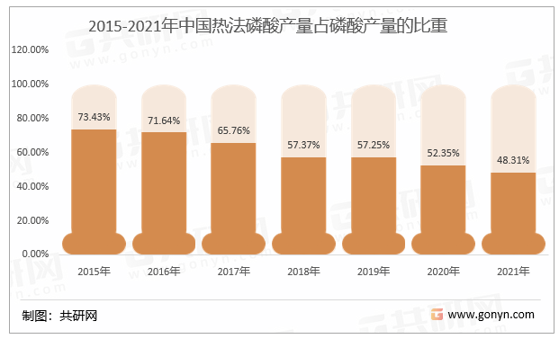 2015-2021年中国热法磷酸产量占磷酸产量的比重