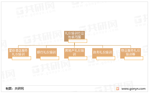 礼仪培训行业包括范围