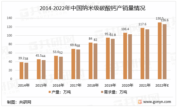 2014-2022年中国纳米级碳酸钙产销量情况