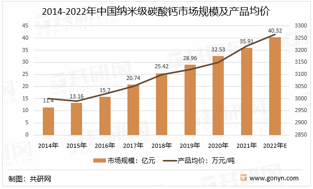 2014-2022年中国纳米级碳酸钙市场规模及产品均价走势