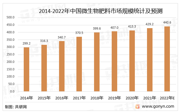 2014-2022年中国微生物肥料市场规模统计及预测