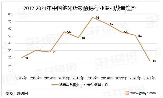 2012-2021年中国纳米级碳酸钙行业专利数量趋势