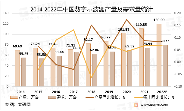 2014-2022年中国数字示波器产量及需求量统计