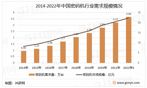 2014-2022年中国密码机行业需求规模情况