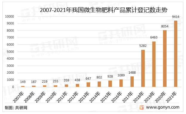 2007-2021年我国微生物肥料产品累计登记数走势