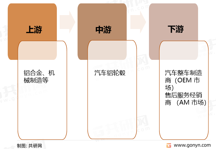 汽车铝轮毂行业产业链结构