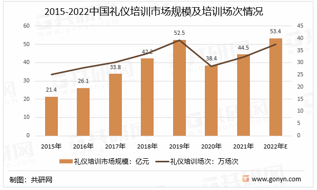 2015-2022中国礼仪培训市场规模及培训场次情况