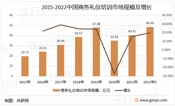 2015-2022中国商务礼仪培训市场规模及增长