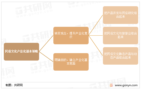 民俗文化产业化基本策略