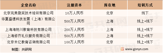 我国礼仪培训行业部分企业情况概览