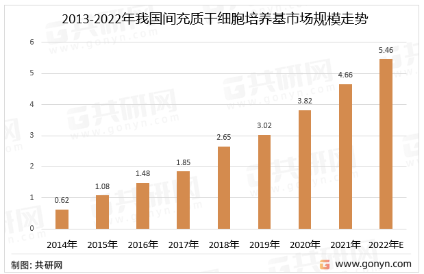2014-2022年我国间充质干细胞培养基市场规模走势