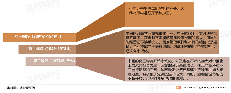 中国化工物流行业发展历程
