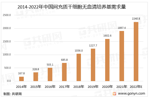 2014-2022年中国间充质干细胞无血清培养基需求量