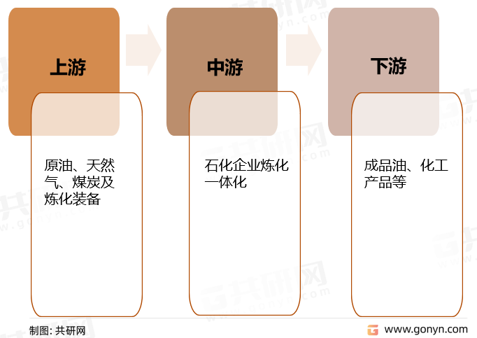 石化企业炼化一体化产业链结构