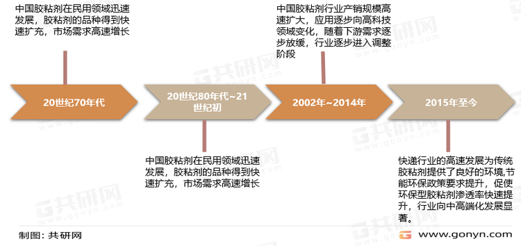 进入21世纪后，中国胶粘剂的应用逐渐扩展到高科技领域，如对太空用胶粘剂与密封剂、活性生命胶粘剂以及基因技术遗传工程相关的胶粘剂的研究开发已提上日程。此时行业内对胶粘剂的研究主要集中在胶粘剂改性、提高性能及操作性方面。随着国民经济与科学技术的发展，胶粘剂在国民经济的众多领域得到了广泛应用。2015年以来，快递行业的高速发展为传统胶粘剂提供了良好的环境，节能环保政策要求提升，促使环保型胶粘剂渗透率快速提升，行业向中高端化发展显著。中国胶粘剂行业发展阶段