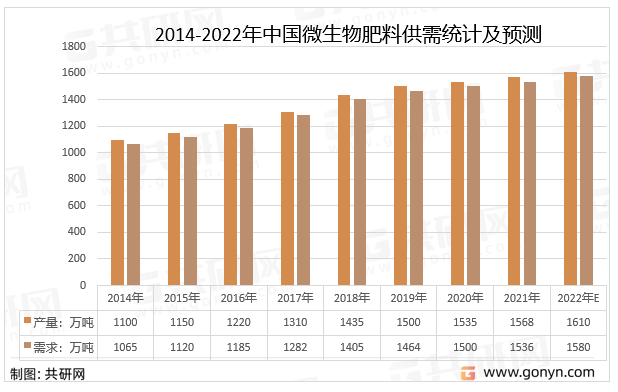 2014-2022年中国微生物肥料供需统计及预测