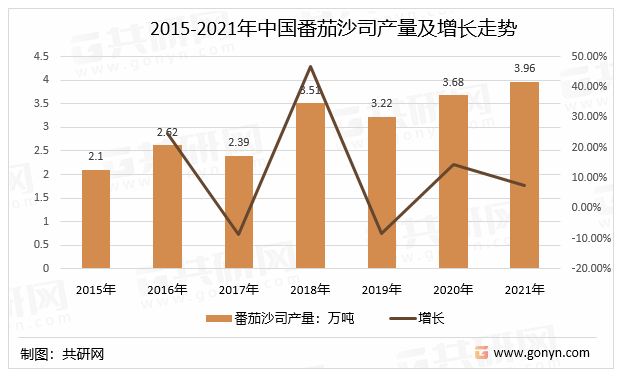 2015-2021年中国番茄沙司需求量及增长走势