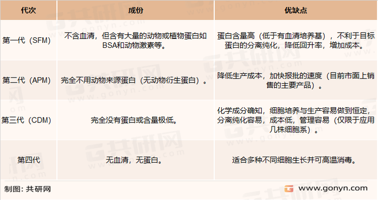 无血清培养基的发展过程
