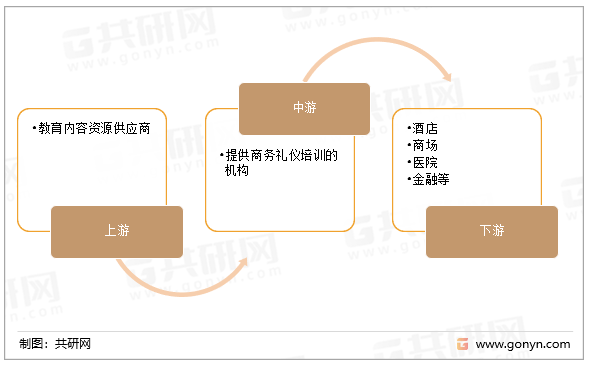 商务礼仪培训产业链