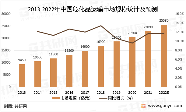 2013-2022年中国危化品运输市场规模统计及预测