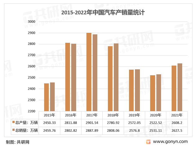 2015-2021年我国汽车产量统计图