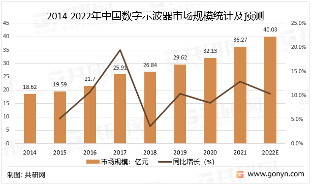2014-2022年中国数字示波器市场规模统计及预测