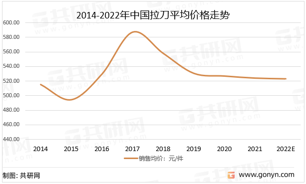2014-2022年中国拉刀平均价格走势