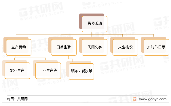 民俗文化的分类