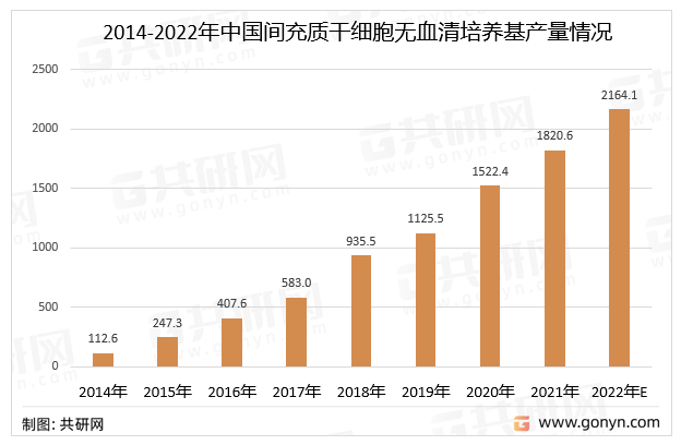 2014-2022年中国间充质干细胞无血清培养基产量情况