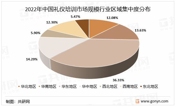 2022年中国礼仪培训市场规模行业区域集中度分布