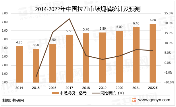 2014-2022年中国拉刀市场规模统计及预测