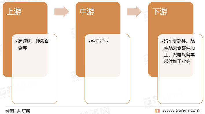 拉刀产业链