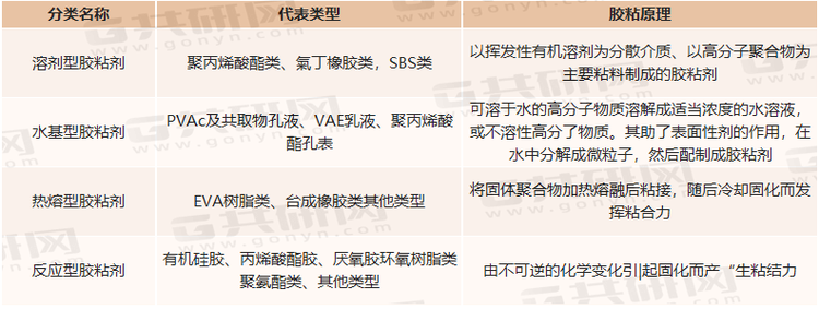胶粘剂代表类型与胶粘原理