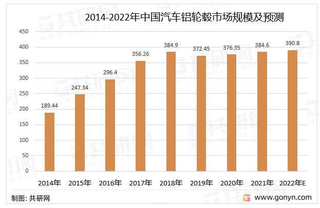 2014-2022年中国汽车铝轮毂市场规模