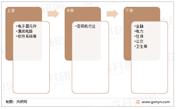 密码机产业链