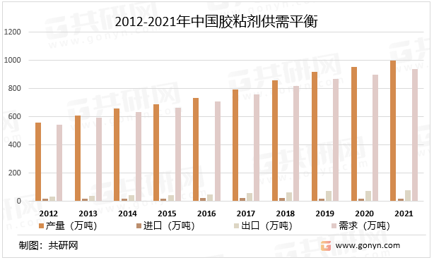 2012-2021年中国胶粘剂供需平衡