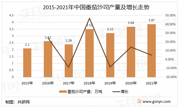 2015-2021年中国番茄沙司产量及增长走势