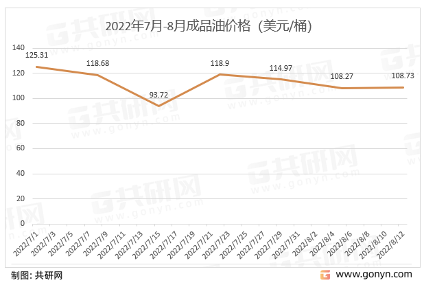 2022年7-8月成品油价格走势