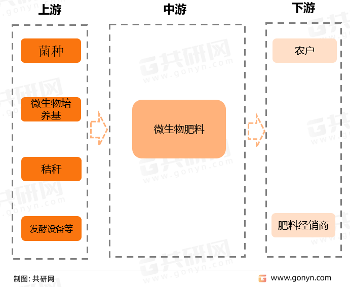 微生物肥料产业链结构