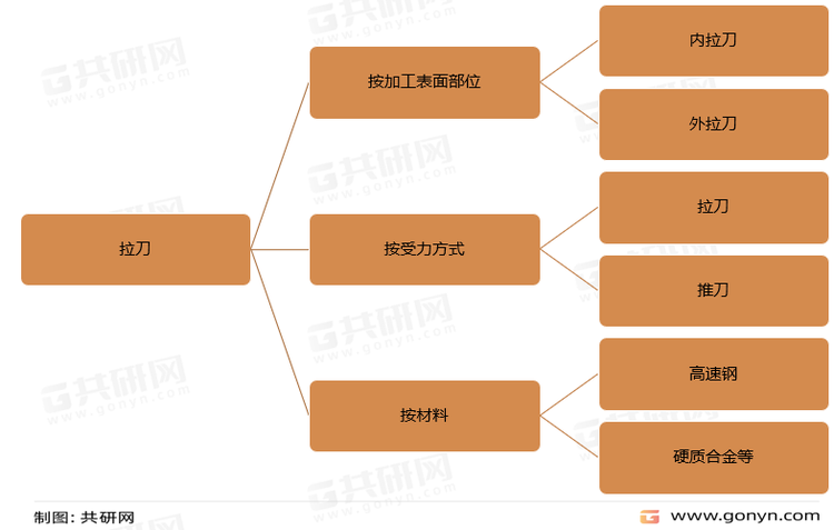 拉刀分类