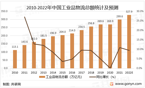 2010-2022年中国工业品物流总额统计及预测