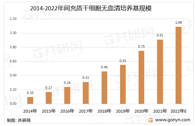 2014-2022年间充质干细胞无血清培养基规模