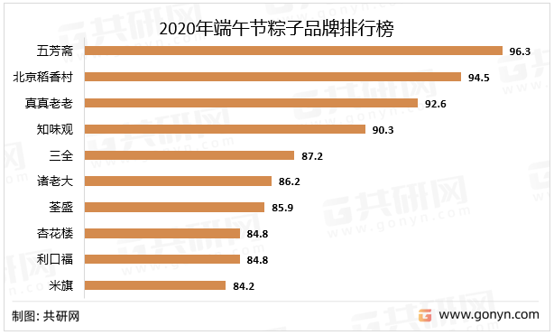 2020年端午节粽子品牌排行榜