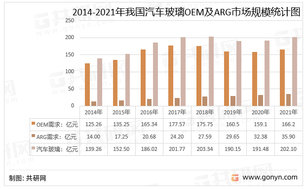 2014-2021年我国汽车玻璃OEM及ARG市场规模统计图